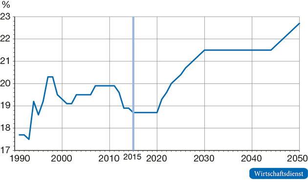 Bisheriger und angenommener weiterer Verlauf der Rentenbeitragssätze