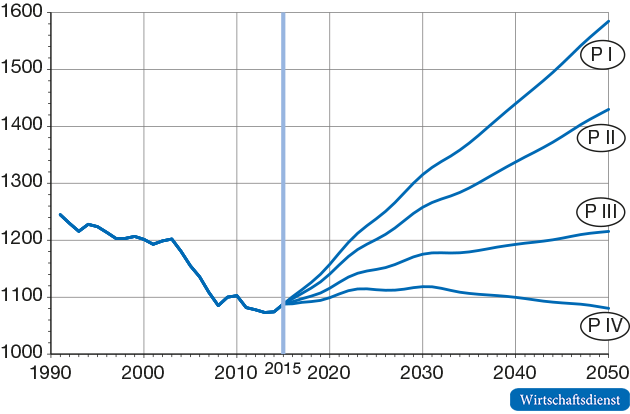 Prognoseszenarien für die Netto-Standardrente