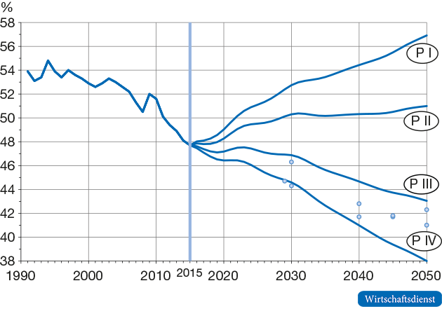 Prognoseszenarien für das Netto-Rentenniveau
