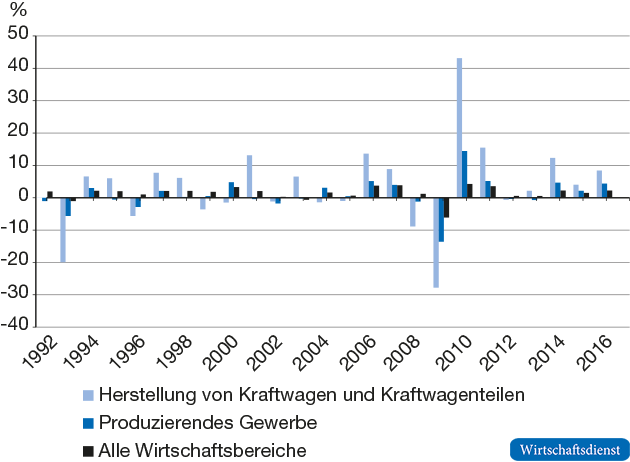Bruttowertschöpfung in der Automobilindustrie, dem Produzierenden Gewerbe und insgesamt