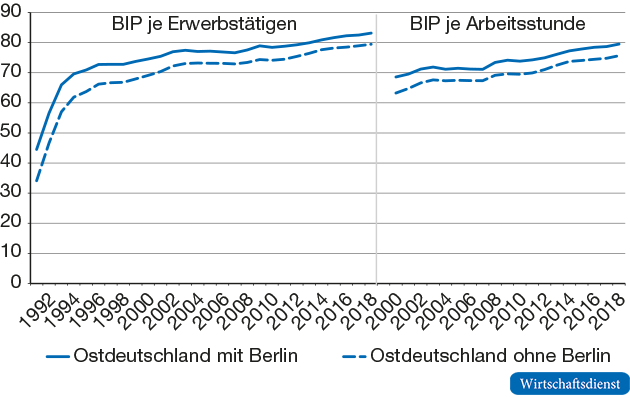 Bruttoinlandsprodukt (BIP) je Erwerbstätigen bzw. je Arbeitsstunde in Ostdeutschland