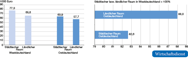 Produktivität im städtischen und im ländlichen Raum in Ostdeutschland mit Berlin und in Westdeutschland
