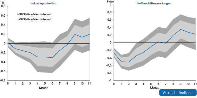 Auswirkungen eines globalen Unsicherheitsschocks auf die Industrieproduktion und die Geschäftserwartungen