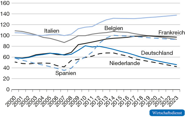Staatsschuldenquoten