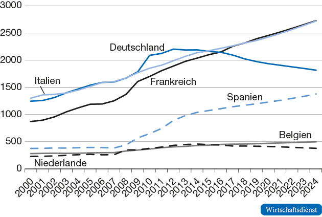Staatsverschuldung
