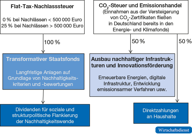 Darstellung der Elemente des Zukunftsfonds