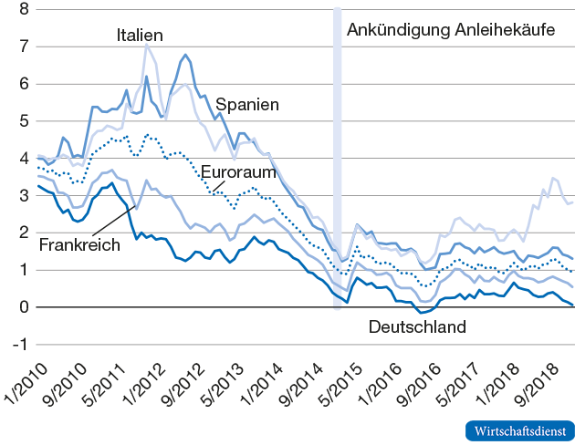 Ankündigung des PSPP und Anleiherenditen