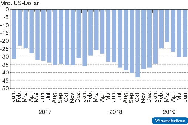 US-Handelsbilanzsaldo im bilateralen Warenhandel zwischen den USA und China