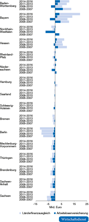 Umverteilungsvolumen der Arbeitslosenversicherung und des Länderfinanzausgleichs je Bundesland