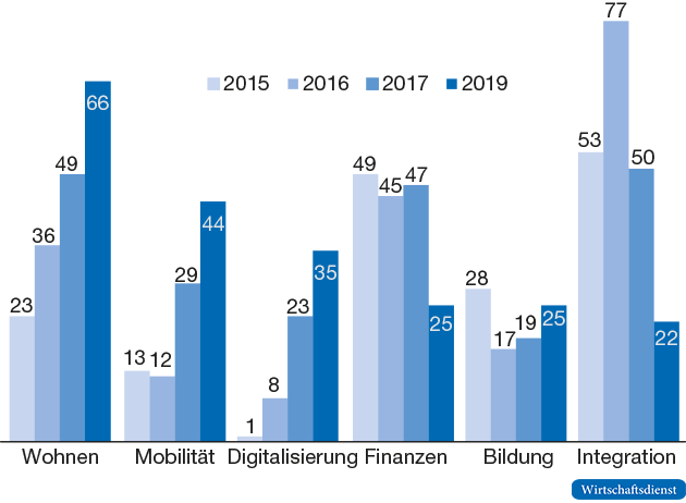 Top 6 der wichtigsten Aufgaben in der eigenen Stadt