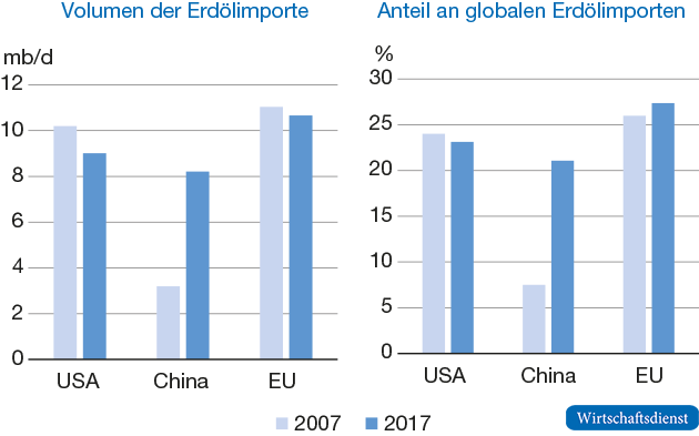 Regionale Struktur der Erdölimporte