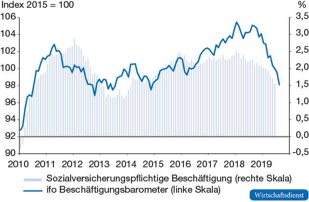 ifo Beschäftigungsbarometer