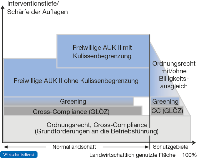 Schematische Darstellung der gegenwärtigen Agrarumwelt- und Klimaschutzpolitik