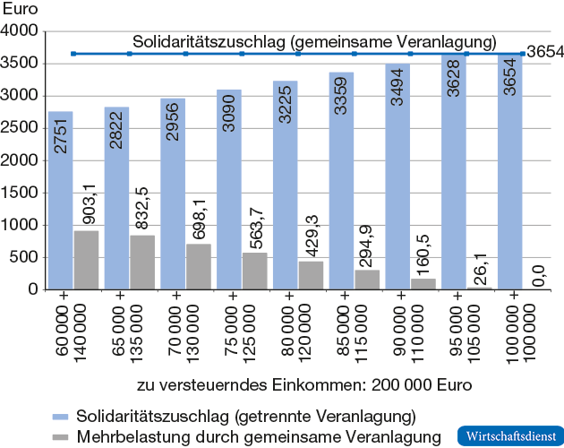 Solidaritätszuschlag 2021 bei getrennter bzw. ge&shy;mein&shy;samer Veranlagung von insgesamt 200 000 Euro