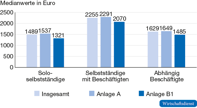 Mittlere monatliche Gesamt-Nettoeinkommen 2014