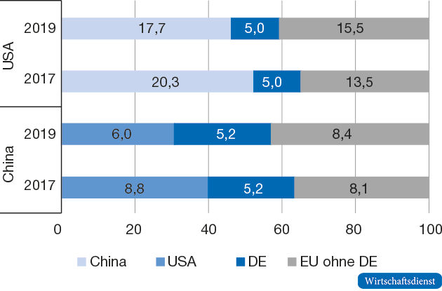 Handelsumlenkung seit Beginn des Handelskonflikts