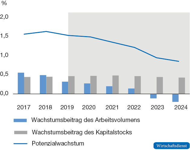 Wachstum des Produktionspotenzials und seiner Komponenten