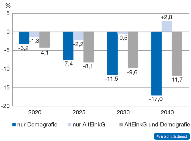 Veränderung des realen Einkommensteueraufkommens