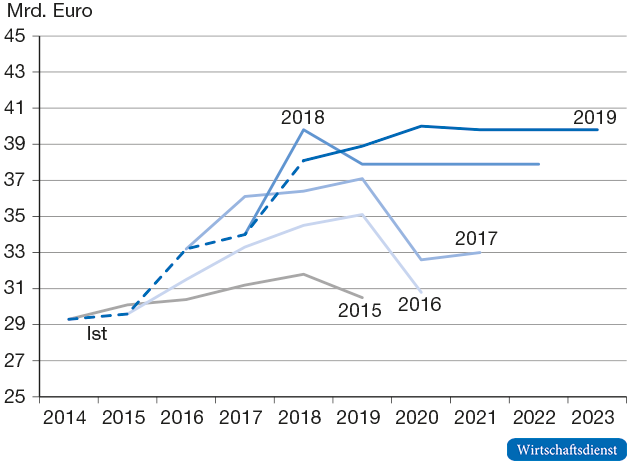 Geplante investive Ausgaben des Bundes nach Planungsjahr