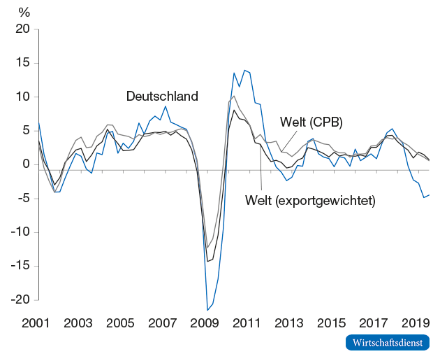 Industrieproduktion in Deutschland und in der Welt