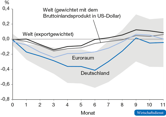 Wirkung globaler Unsicherheit auf die Industrieproduktion