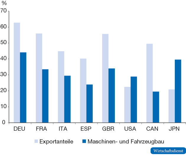 Bedeutung von Exporten und Investitionsgütern für das Verarbeitende Gewerbe, 2016