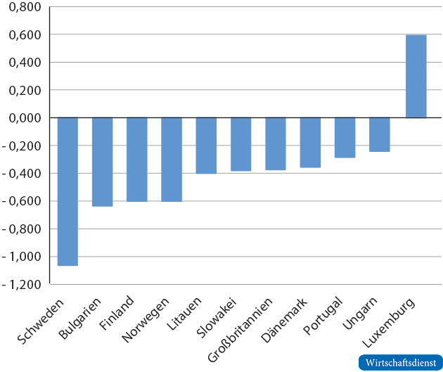 Abweichungen vom erwartbaren Energieverbrauch im Wohngebäudesektor

Länder-Residuen nach OLS-Schätzung des Energieverbrauchs