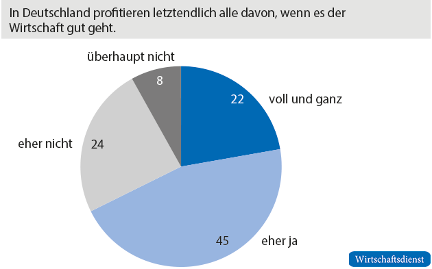 Aufschwung für alle?