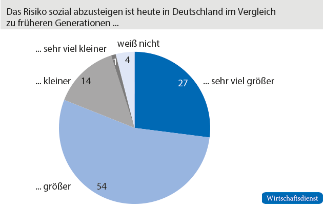 Soziale Abstiegsrisiken