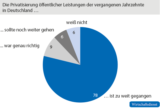 Privatisierung öffentlicher Leistungen