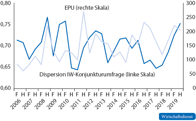 Unternehmerische Unsicherheit und EPU-Index