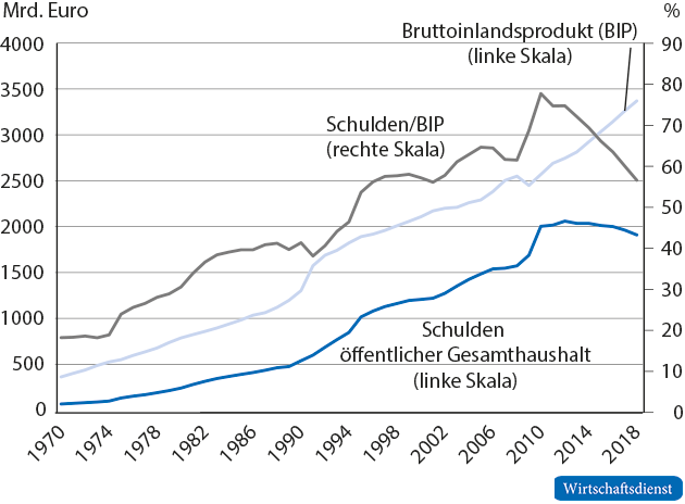 Absolute und relative Verschuldung des öffentlichen Gesamthaushalts