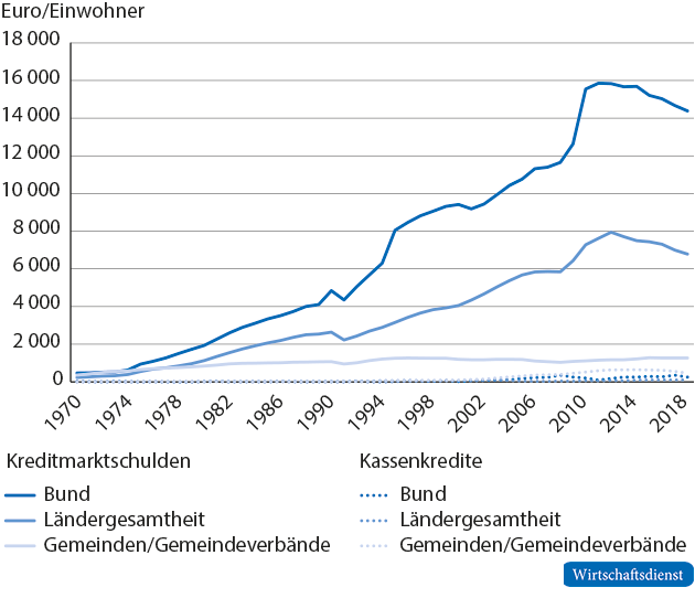 Absolute Verschuldung von Bund, Ländern und Gemeinden