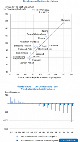 Wirtschaftskraft und originäres Einnahmenniveau in den Ländern