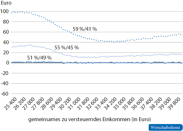 Minderbelastung bei der Einkommensteuer durch das Ehegattensplitting
