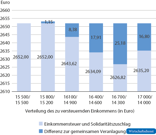 Steuerlast bei unterschiedlicher Aufteilung des zu versteuernden Einkommens auf die Ehepartner