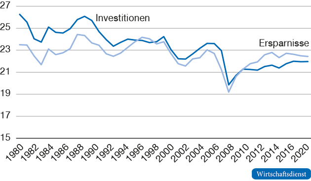 Investitionen und Ersparnisse der Industrieländer

in % des Bruttoinlandsprodukts