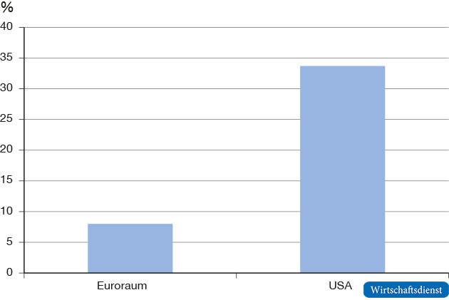 Anteil der risikolosen Wertpapiere relativ zum Bruttoinlandsprodukt

Kurzfristige Schuldtitel mit AAA-Ranking