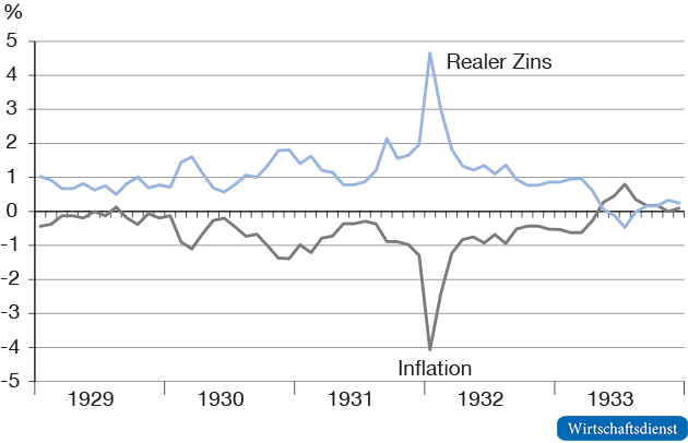 Entwicklung des realen Zinssatzes und der Preisveränderungen in Deutschland
