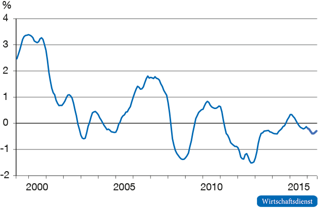 Schätzung des natürlichen realen Zinssatzes für Deutschland