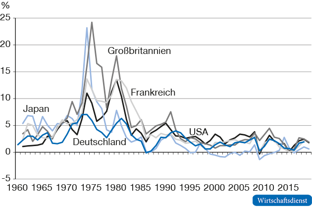 Rendite zehnjähriger Staatsanleihen
