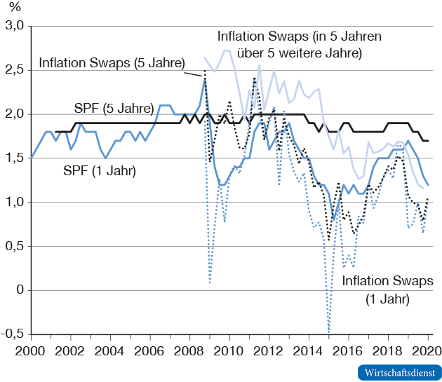 Rückgang der Inflationserwartungen im Euroraum