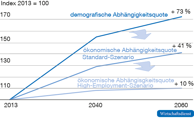 Demografischer Wandel