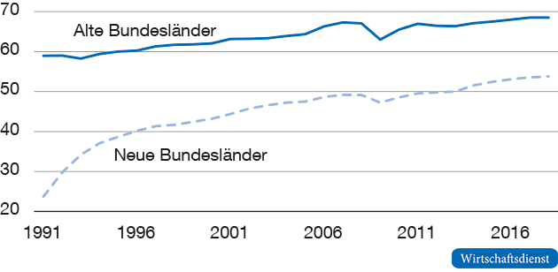 Arbeitsproduktivität pro Erwerbstätigen