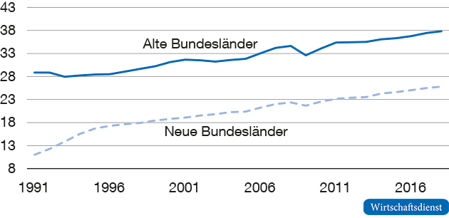 Wohlstand: Bruttoinlandsprodukt pro Einwohner