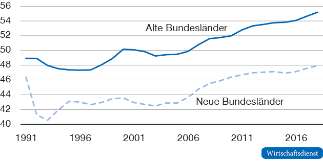 Beschäftigungsgrad: Erwerbstätige pro Einwohner
