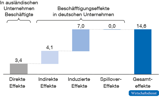 Beschäftigungseffekte ausländischer Unternehmen in Deutschland, 2017

in Mio. Arbeitsplätzen