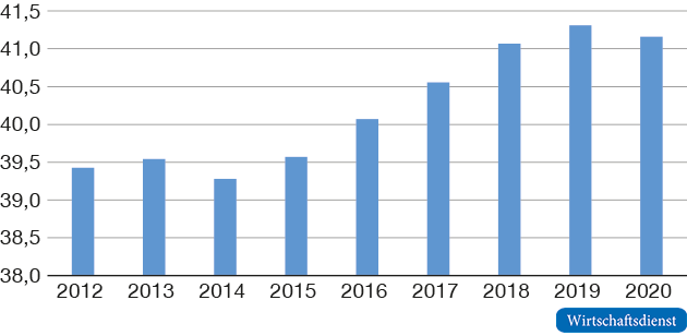 Öffentliche Primärausgaben in Deutschland 

in % des Bruttoinlandsprodukts