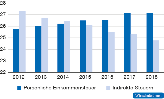 Persönliche Einkommensteuern und indirekte Steuern

in % des Gesamtsteueraufkommens