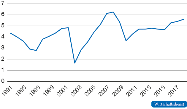 Steuern auf Unternehmensgewinne

in % des Gesamtsteueraufkommens